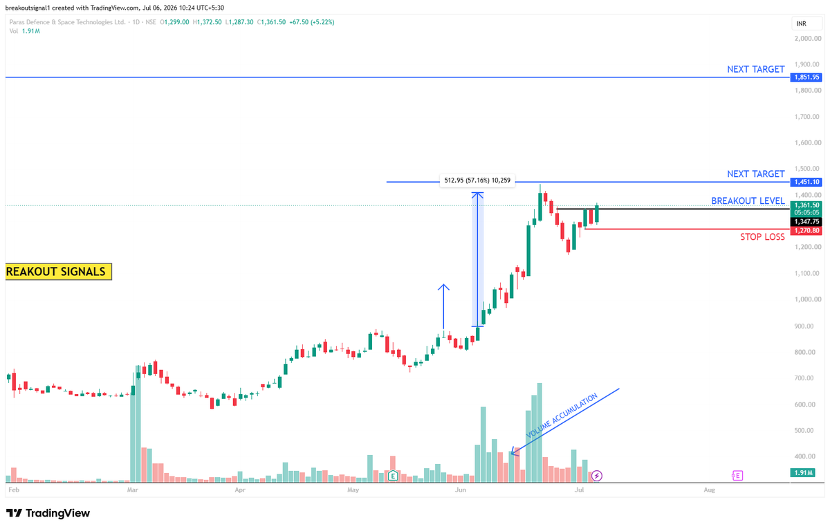 Breakoutsignal1's tweet photo. #ParasDefence
Technical View:
Price is consolidating near a key resistance zone around ₹1,350 after a strong upmove. Sustained strength above this level may indicate continuation of the prevailing trend.
Support: ₹1,271
📈 Telegram: https://t.co/nK5kY9uiXf
#BreakoutSignals https://t.co/rCpPeIQHCl