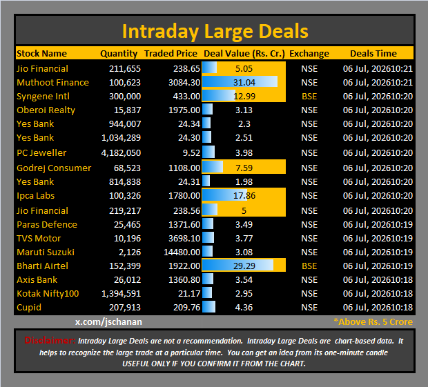 jschanan's tweet photo. Intraday Large Deals 

#Block #blockdeal #intraday #bigblock #LargeDeal

#JioFinancial #MuthootFinance #SyngeneIntl #OberoiRealty #YesBank #YesBank #PCJeweller #GodrejConsumer #YesBank #IpcaLabs #JioFinancial #ParasDefence #TVSMotor #MarutiSuzuki #BhartiAirtel #AxisBank #KotakNifty100 #Cupid