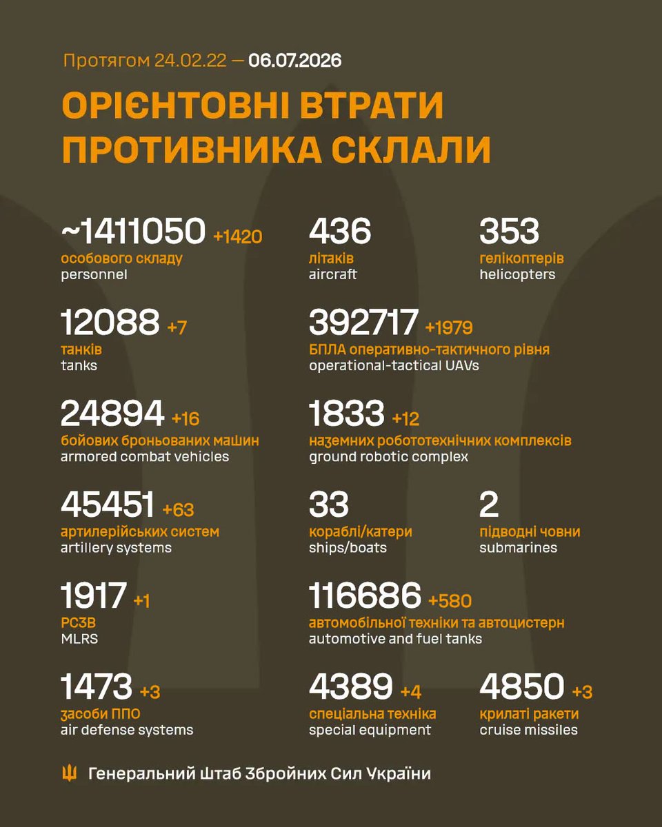 ng_ukraine's tweet photo. За ВЕСЬ МИНУЛИЙ ТИЖДЕНЬ (29.06–05.07.26) противник на всіх напрямках орієнтовно втратив (поруч ↗️ збільшення або ↘️ зменшення відносно попереднього тижня):

↘️ особовий склад ❌ 8 850
↗️ танки 💥 22
↗️ бойові бронемашини 💥 49
↗️ артсистеми 💥 482
↗️ РСЗВ 💥 16 https://t.co/1u9t2myMF0