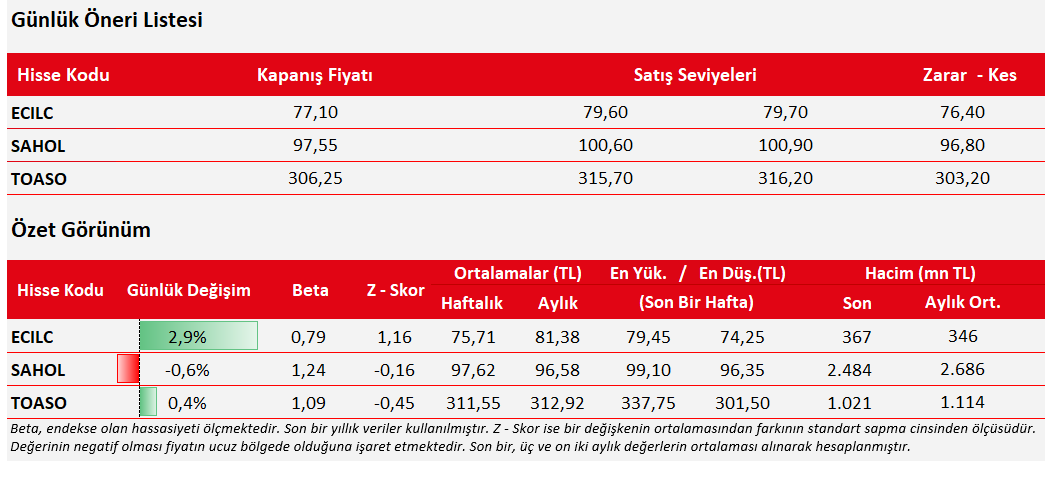 Necmi0405's tweet photo. Ziraat Yatırım Günlük Hisse Önerileri :
#ecilc 
#sahol 
#toaso 

Kaynak : gunluk-teknik-bulten https://t.co/o8lFMgaaAB