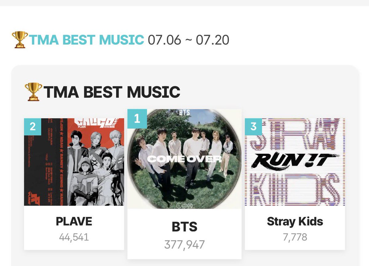 uarmybrry's tweet photo. 🚨 ARMYS, VOTING REMINDERS FOR IDOLCHAMP AND FAN N STAR 🚨 

✅ FAN N STAR
🏆 2026 TMA: Best Music (Summer)
Vote for “Come Over” by BTS!

✅ IDOLCHAMP
🏆 Champion of Champions
Vote for “SWIM” in the Champion of Champions category

‼️ DON’T FORGET TO COMPLETE YOUR MISSIONS, CAST EXACTLY 200 🌟 PER VOTE ON FAN N STAR, AND COLLECT MORE CHAMSIMS ON IDOLCHAMP TO MAXIMIZE YOUR DAILY VOTES ‼️