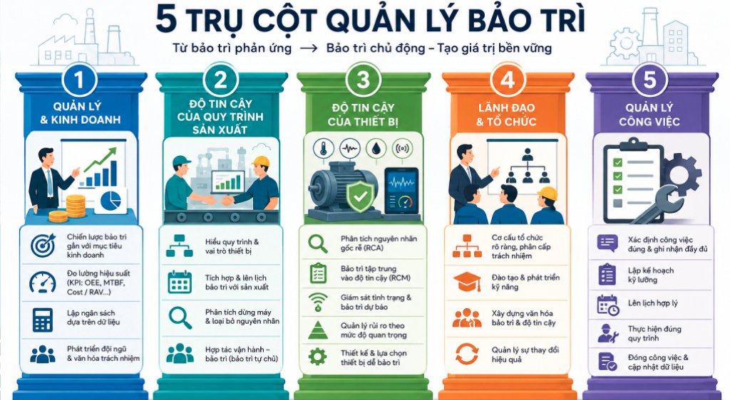 vietsoftinc's tweet photo. 5 TRỤ CỘT CỦA QUẢN LÝ BẢO TRÌ

Hiệp hội SMRP xác định 5 trụ cột của quản lý bảo trì - kim chỉ nam giúp nhà máy chuyển từ bảo trì phản ứng → bảo trì chủ động.

📖 Xem chi tiết: https://t.co/tQPWoYzhb2

#QuanLyBaoTri #BaoTriCongNghiep https://t.co/VG4KNPWe6U