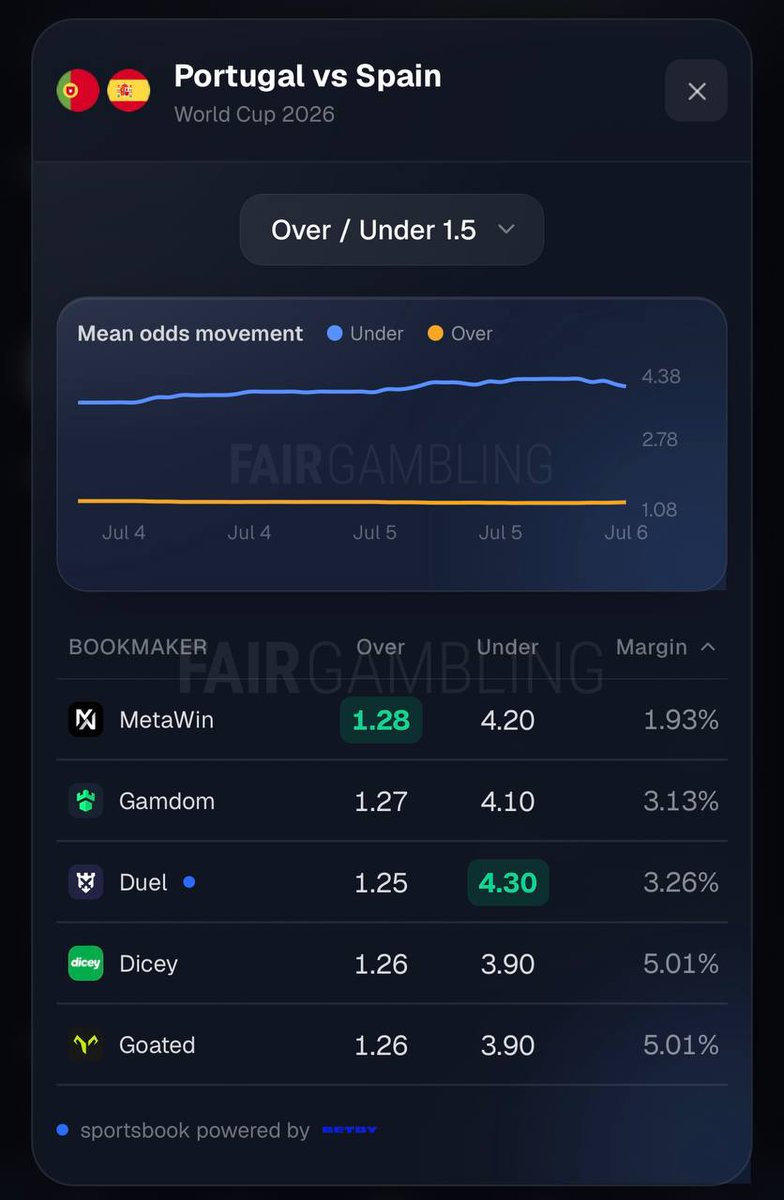 zubic_eth's tweet photo. We’re officially 9 days away from @MetaWin airdropping $4,000,000 in USDT.

If you bet on https://t.co/mRThUP8BPG before the drop, you qualify.

On top of that, MetaWin typically has some of the best World Cup odds, so if you’re placing any bets, I’d definitely do it there.

You guys loved my last giveaway, so I’m running another one.

Comment your MetaWin username and I’ll give one of you $250 to bet with.
