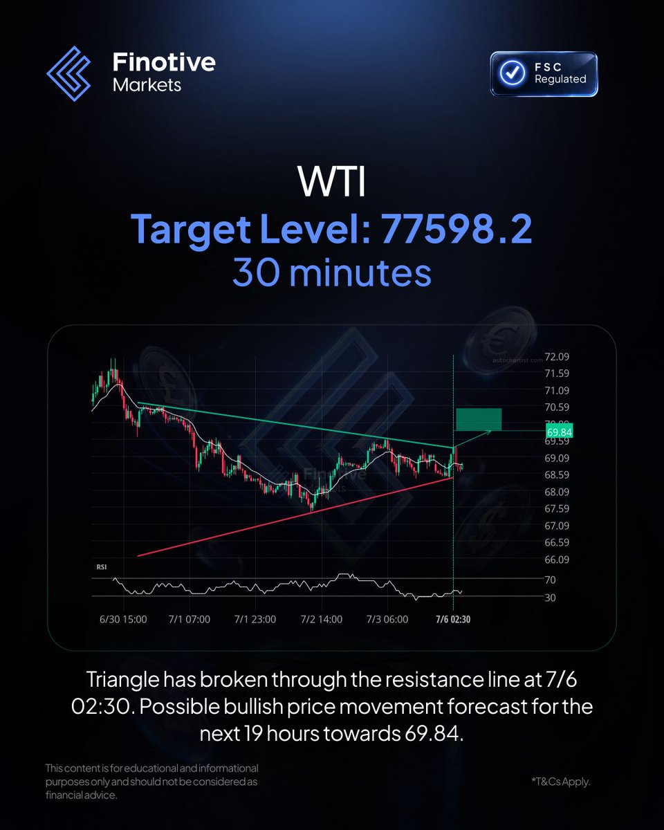 FinotiveMarket's tweet photo. Technical Analysis : Oil - US Crude

This content is for educational and informational purposes only and should not be considered as financial advice. https://t.co/GiUI7gGJO0