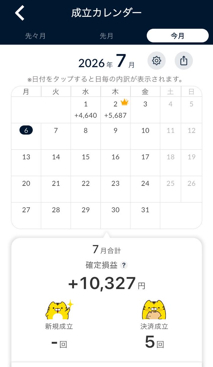 toritoriice's tweet photo. ・週次報告
6/29～7/3
＋10,806

7月の始まりは大量決済！
幸先の良いスタートでこの後も期待しちゃいますね☺️

#トラリピ　#トラリピ鈴 https://t.co/dzeNJwtoTm