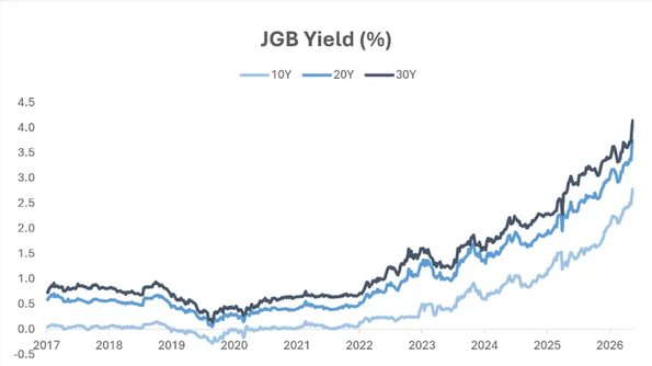 InstaForex_Mas's tweet photo. Japan 10-Year Yield Stays Near 30-Year High

Japan’s 10-year government bond yield hovered around 2.79% on Monday, staying close to its highest level since October 1996 amid mounting concern over rising fiscal spending and heavier government borrowing. https://t.co/1KUNCBx9XK