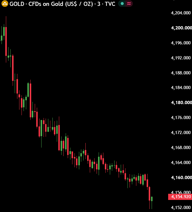 MaxCrypto's tweet photo. 🩸DUMP:

$450,000,000,000 erased from Gold and Silver in just 3 hours. https://t.co/mXtBQlr6dL
