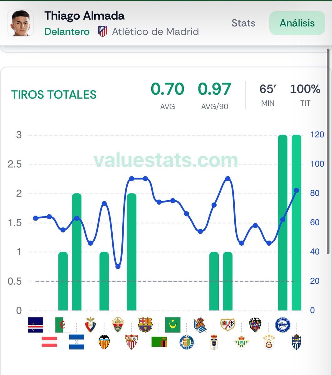 Jimopicks's tweet photo. Os dejo lo que es para mi un apueston  para este mundial 🌏🕵️‍♂️:

Más picks como este en mi canal: https://t.co/JB4fGwgv6U

📍 🇦🇷 Argentina vs Egipto 🇪🇬

🔵Almada -1,5 tiros (1,83) 🏹

Almada está siendo titular con Argentina, pero su rol está más orientado a enlazar el juego y generar espacios que a finalizar las jugadas. 🧑‍💻

Promedia 0,70 tiros por partido (0,97 por 90’) y apenas disputa 70 minutos por partido en este mundial, lo cual nos beneficia y mucho ya que en este mercado no hay sustituto +. Solo cumple la línea del +2 remates en 4 de sus últimas 20 titularidades📊

Además, sus números en el torneo respaldan la apuesta. Partiendo como titular ha realizado 📈:

🆚 Argelia: 1 tiro
🆚 Austria: 1 tiro
🆚 Jordania: 0 tiros
🆚 Cabo Verde: 1 tiro

Datos de @ValueStats_com