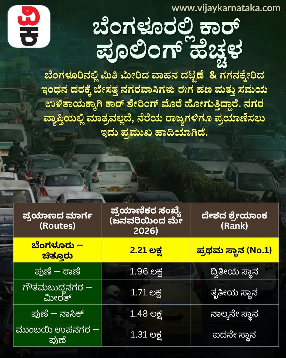 Vijaykarnataka's tweet photo. ಬೆಂಗಳೂರು ���ನರ ಹೊಸ ಟ್ರೆಂಡ್‌ – ಕಾರ್‌ ಪೂಲಿಂಗ್!

ಇಂಧನ ದರ ಏರಿಕೆ, ಟ್ರಾಫಿಕ್‌ ಕಿರಿಕಿರಿ ಮತ್ತು ಪಾರ್ಕಿಂಗ್ ಸಮಸ್ಯೆಯಿಂದಾಗಿ ಬೆಂಗಳೂರಿನಲ್ಲಿ ಕಾರ್‌ ಪೂಲಿಂಗ್‌ಗೆ ಬೇಡಿಕೆ ಹೆಚ್ಚಾಗಿದೆ.

#Bengaluru #CarPooling #Traffic #FuelPrice #Commuting #Karnataka #VijayaKarnataka https://t.co/4cW1iCjbog
