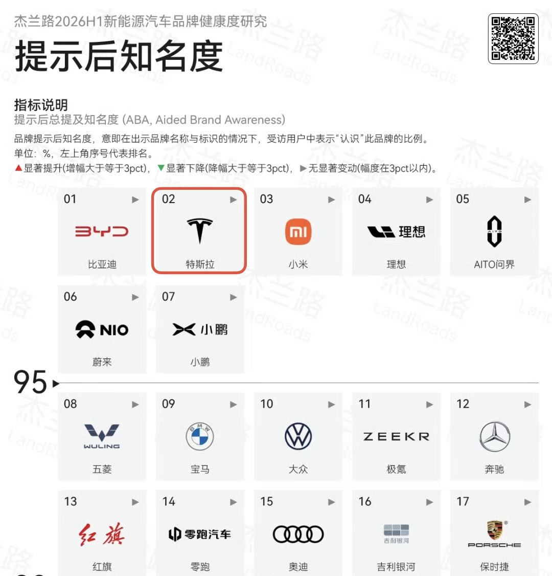 tslaming's tweet photo. GOOD NEWS 🇨🇳 @Tesla continues to secure major wins in the Chinese market, according to the newly released 2026 H1 LandRoads NEV Brand Health Study 🔥

🥈 #2 in Brand Awareness
🥇 #1 in Brand Favorability (highest consumer conversion probability)
🚀 “Super Strong Confidence” rating, signaling massive consumer trust in its future development