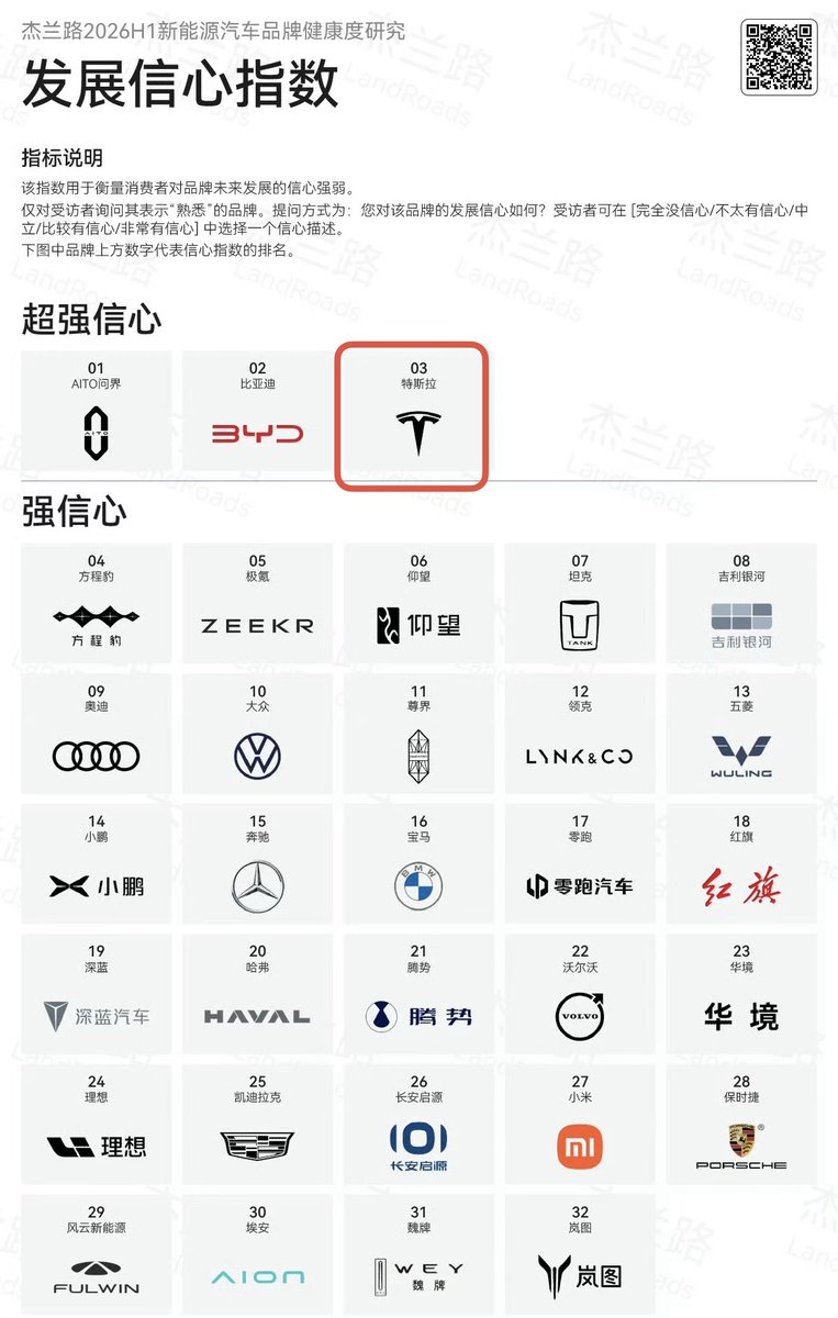 tslaming's tweet photo. GOOD NEWS 🇨🇳 @Tesla continues to secure major wins in the Chinese market, according to the newly released 2026 H1 LandRoads NEV Brand Health Study 🔥

🥈 #2 in Brand Awareness
🥇 #1 in Brand Favorability (highest consumer conversion probability)
🚀 “Super Strong Confidence” rating, signaling massive consumer trust in its future development