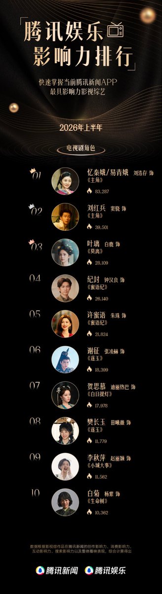 KrngNasunburnt's tweet photo. I hope you know how amazing you are #BaiLu
Top 1 Tencent Costume Drama Character (Jan-June 2026) 🩵

C-Lurongs fought so hard, look at #TheFirstJasmine in Top 10 because of #Yeli in the cumulative ranking 😭

I say deserved—&amp; they are still fighting for average views/ep 
鹿茸牛🥵 https://t.co/4EwVhPQMds
