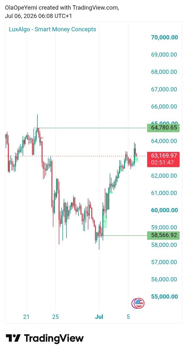 OpeyemiYskillz's tweet photo. I'm expecting a sells on BTC this week, though some good liquidity gathered at the resistance. We go this week in the name of the Lord https://t.co/Z8yhCDcMMl