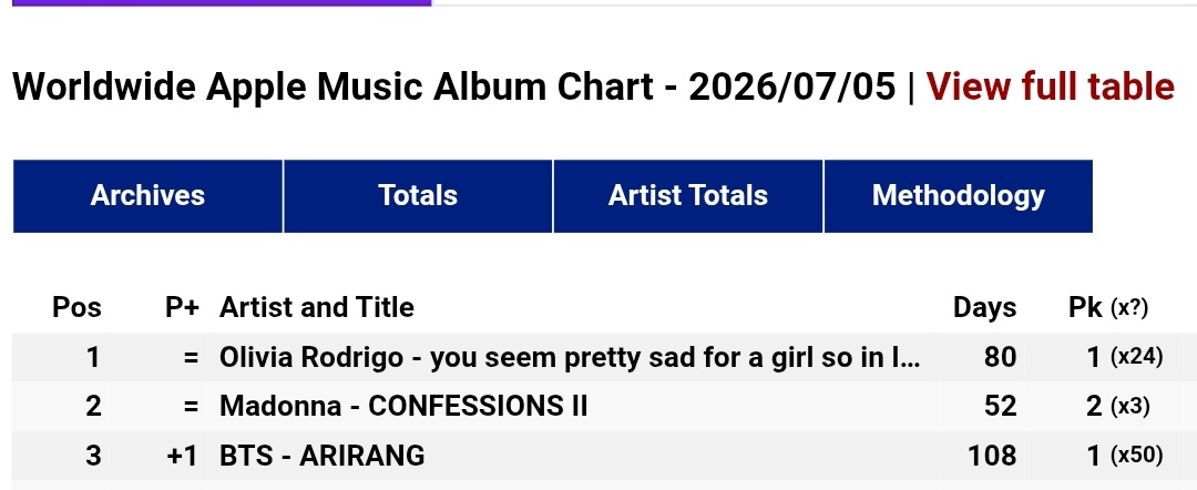 Yoon_kookie97's tweet photo. ARIRANG by #BTS RE-ENTER Top 3 at #3(+1) on Worldwide Apple Music Album Chart 🔥🔥 https://t.co/lTYyEU21VV
