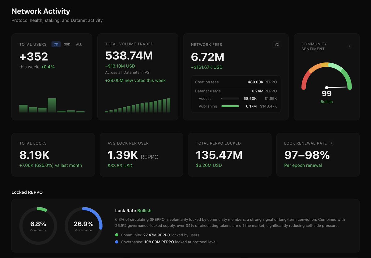 reppo's tweet photo. Q3 is off to a great start for @reppo 

Quickly approaching 7M in Network Fees with 352 new users mining datanets over the last 3 days. 

⛽️⛽️⛽️ https://t.co/ZHexW05nyM