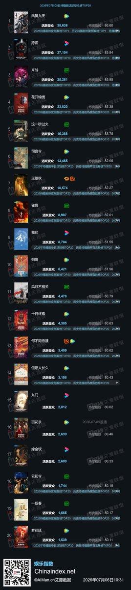 Natapori's tweet photo. #Aiman 260705
Now
1️⃣ #TheEternalFragrance
2️⃣ #RoadToSuccess
3️⃣ #TheFirstJasmine
4️⃣ #ArchivesTheNanyangMystery
5️⃣ #LoveForYou
To broadcast
1️⃣ #TheLegendOfLuXiaofeng
2️⃣ #HuntingLies
3️⃣ #LetsFight
4️⃣ #EscapeToYourHeart
5️⃣ #Overdo https://t.co/B61CELyaSj