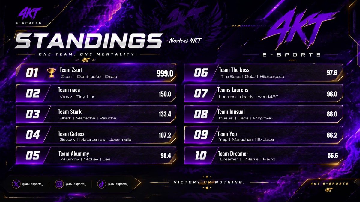 SrDispo's tweet photo. 175$ @4KT_ORG #champs @Eldo_minguitoCR @Zsurf18 https://t.co/8KNZSGWQSf