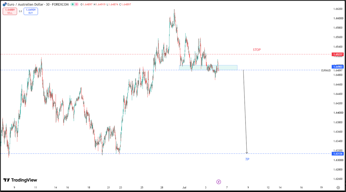 wavesscoutforex's tweet photo. #EURAUD**SELL
🌷🎓Waves ScoUt Forex🎓🌷
At : 1.6490
SL : 1.6523**Risk**33pips
TP : 1.6313**Reward**177pips🎯
=====================
#forex #trader #signalforex #euraudsell https://t.co/SqXvk8ZUww