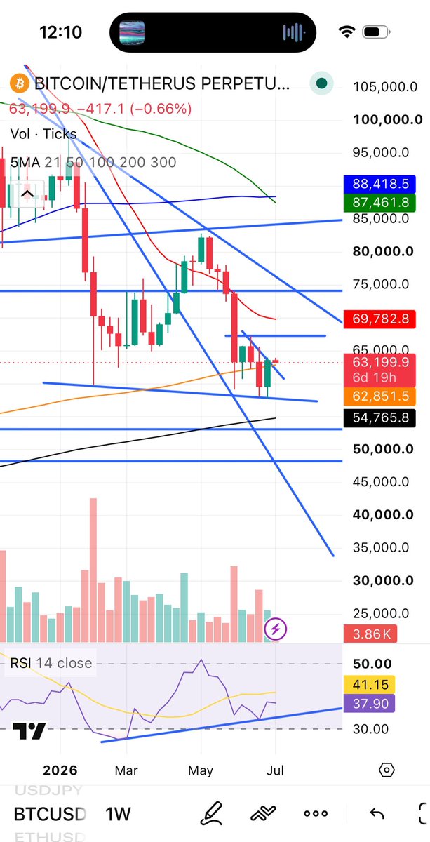 Nichtay314's tweet photo. $BTC showing an incredibly obvious BULLISH divergence on the Weekly … add in this past weeks body engulfing the previous weeks candle body + July’s bullish history in mid term years  🔥👀

Looks very very bullish to me 😏😏

Riding aerodrome-finance:native ethereum:0x58d97b57bb95320f9a05dc918aef65434969c2b2 solana:So11111111111111111111111111111111111111112 going into the bull market for spot ✈️✈️

$AERO with a monster leverage play that’s already up big time from $.46 (stop at break even) 

Will add $GLXY + more of the other alts later in year. 

To clarify, I think July is UBER bullish with more downside throughout August-October where I will DCA if this plays out 🫡🫡