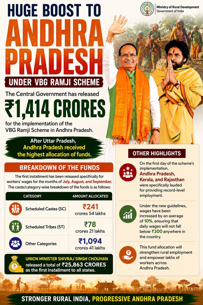 TrendPSPK's tweet photo. A major boost for AP’s rural development.

Centre released ₹1,414.16 crore under VB-JIRAM, making AP the 2nd highest recipient after UP.

Power of Double Engine Sarkar!! https://t.co/6bLL1gAVU0