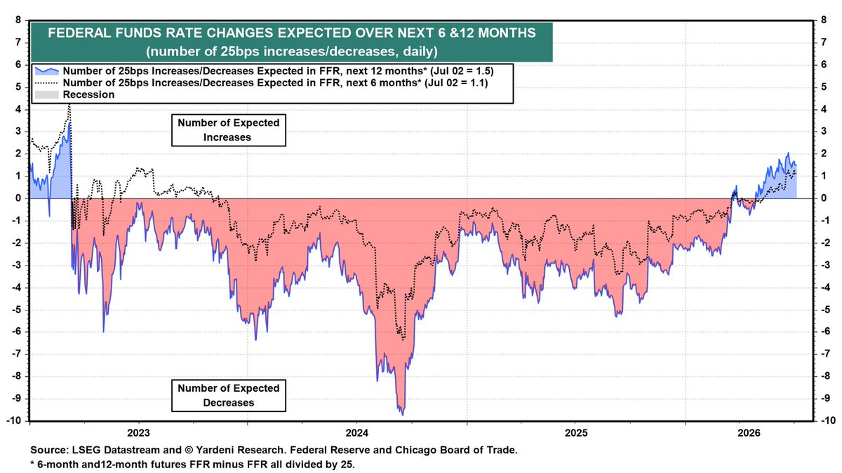 rymondinc's tweet photo. @yardeni: Markets now price 1.5 rate hikes over the next year after years of cut expectations. The minutes should reveal how much the committee backs that hawkish repricing
#FederalReserve #FOMC #Powell #inflation #TradersKE #USCPI https://t.co/7VVGyoMCxb