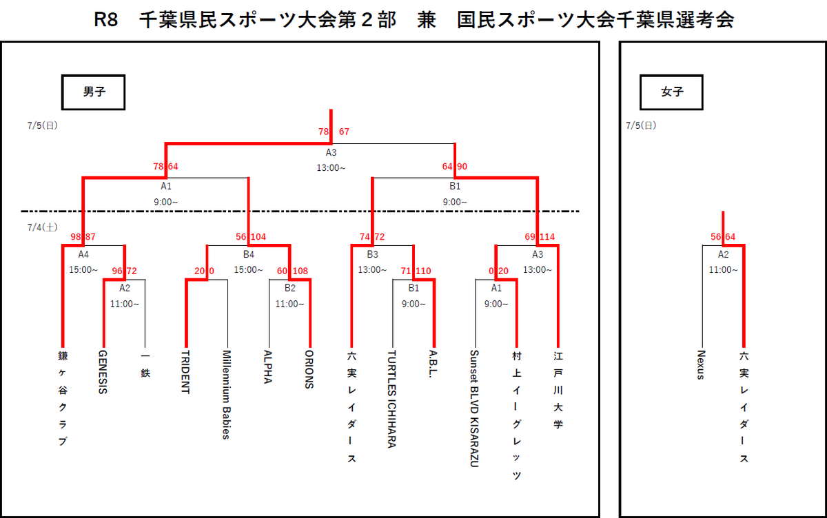 cba_society's tweet photo. 千葉県民スポーツ大会、第２部 兼第80回国民スポーツ大会、千葉県選考会 

🏆男子優勝　鎌ケ谷クラブ
🏆女子優勝　六実レイダース

https://t.co/Fs0Yp0bfUk https://t.co/bDdhfqiPgJ