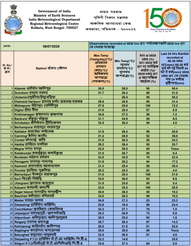 ImdKolkata's tweet photo. Maximum &amp; Minimum Temperature, Rainfall &amp; R/H of the districts of West Bengal dated: 06.07.2026 https://t.co/qYujEsj6Ng
