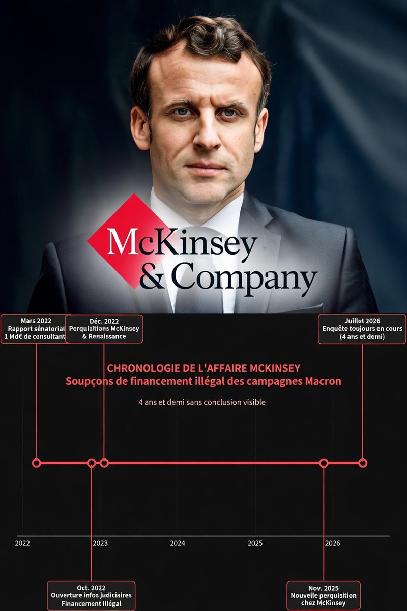 Guigz75116's tweet photo. 🧵Un scandal d’état qui va exploser : 

L’affaire du financement illégal présumé des campagnes Macron via McKinsey n’est pas un détail. C’est potentiellement l’un des plus gros soupçons politico-financiers de la Ve République. Et elle traîne depuis des années. Résumons froidement les faits. ⤵️

Tout part du rapport sénatorial de mars 2022 : l’État a dépensé plus d’1 milliard € en cabinets de conseil entre 2018 et 2021. McKinsey en a capté des dizaines de millions… tout en ne payant aucun impôt sur les sociétés en France pendant 10 ans. Pratique.

Mais le cœur du scandale, c’est 2017. Des consultants McKinsey (dont Karim Tadjeddine, proche de Macron depuis 2007) participent activement à la campagne : réunions stratégiques, préparation, notes… à titre gracieux.
Or la loi interdit formellement aux entreprises de fournir des prestations gratuites à un candidat. C’est du financement illégal pur et simple.

Le Nouvel Obs a révélé des mails accablants : une dizaine de consultants mobilisés, 25 réunions de juin à novembre 2016, aide « intrusive » au cabinet de Macron (Kohler, Denormandie, Emelien…). Tout ça sans facture dans les comptes de campagne. Coïncidence ?

En retour ? Dès 2017, McKinsey explose sur les contrats publics : retraites, assurance-chômage, éducation, etc. Entre 28 et 50 millions € minimum rien que pour certaines missions. Le classique renvoi d’ascenseur soupçonné.

La justice réagit (enfin) :
•  Octobre 2022, informations judiciaires pour financement illégal de campagne (2017 & 2022), tenue non conforme des comptes, favoritisme et recel.
•  Perquisitions chez McKinsey et à Renaissance.
•  Nouvelle perquisition McKinsey en novembre 2025.
On en est toujours là en 2026.

Comparez : Fillon mis en examen en moins de 3 semaines pour des costumes et un emploi fictif. Ici, des centaines de millions d’euros de contrats publics et deux campagnes présidentielles… et l’instruction patine depuis 4 ans.
Égalité de traitement, vous avez dit ?

Quatre ans d’enquête, des perquisitions à répétition… et toujours aucun dénouement visible. Classement sans suite ? Renvoi en correctionnelle ? Ou enterrement discret ?

Les Français ne sont pas dupes : quand la justice accélère pour certains et ralentit pour d’autres, ce n’est plus de la lenteur, c’est du soupçon légitime. Jusqu’où ira-t-on avant d’exiger enfin la transparence totale sur ces campagnes ? Le silence prolongé ne fait qu’aggraver la défiance.
#McKinseyGate #FinancementCampagne #Justice