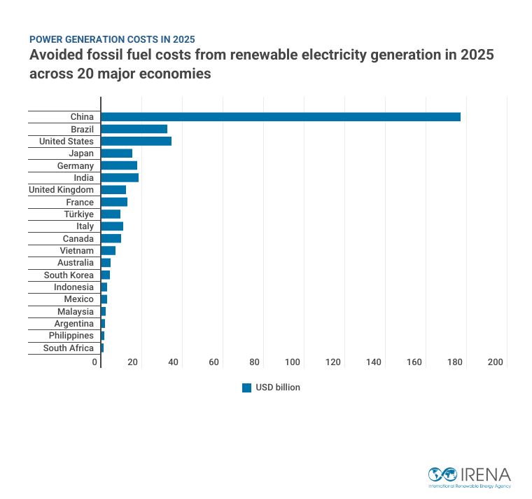IRENA's tweet photo. The value of #renewables extends well beyond costs. Existing renewable power also provides a crucial financial buffer in times of fossil fuel crisis. Across 20 major economies, accounting for 4/5 of the world’s generation, renewable power in 2025 avoided an estimated USD 377 billion in fossil-fuel purchases. The geographic distribution of economic benefits mirrors the concentration of renewables, check out @IRENA’s new report on Renewable Power Generation Costs ➡️ https://t.co/r5NosvXz1M