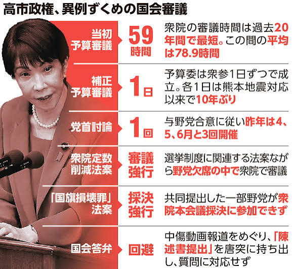 magosaki_ukeru's tweet photo. 「こんなにひどいの初めて」
朝日「高市首相がもたらした異例国会　自民議員「こんなにひどいの初めて。「数の力」に任せた与党の強引な対応、。与野党の対立は極まり、7月国会審議が全面ストップ。首相の国会軽視の姿勢が「国権の最高機関」の空転を招いたと言える。」 https://t.co/Nh7l1KN7AJ