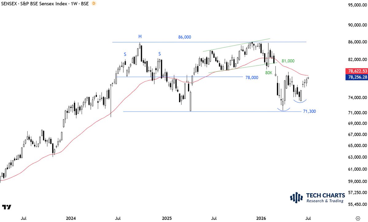TechCharts's tweet photo. Next can be a recovery above the year-long average. #SENSEX #INDIA https://t.co/CBUXy3ENsV