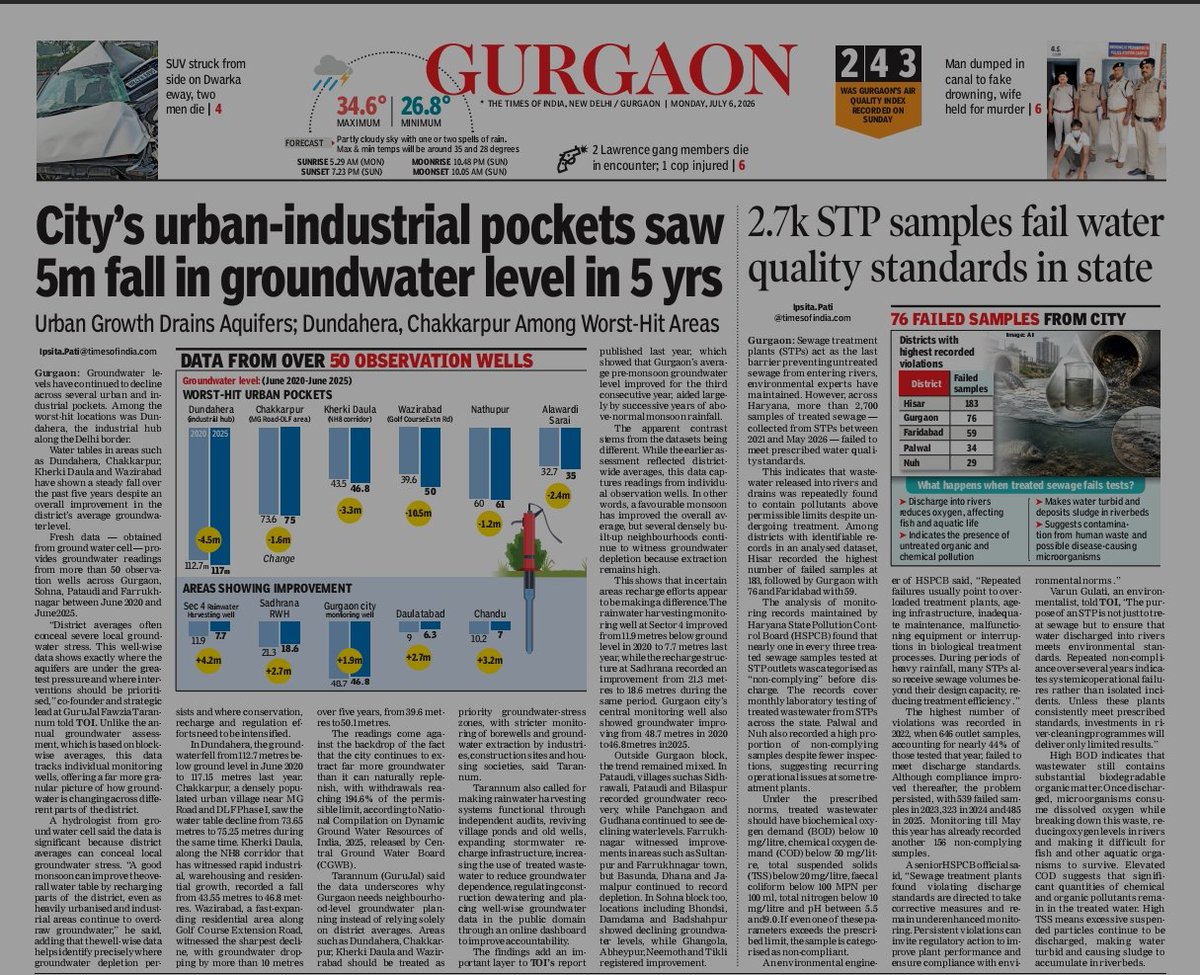 IpsitaTOI's tweet photo. Ciry’s urban-industrial pockets saw 5m fall in groundwater level in 5 years @CGWB_CHQ
@IndHydrogeology @Watervagabond
@CWCOfficial_GoI @IUCN_Water

https://t.co/NuiXb23iWi https://t.co/kjgumnrnB8