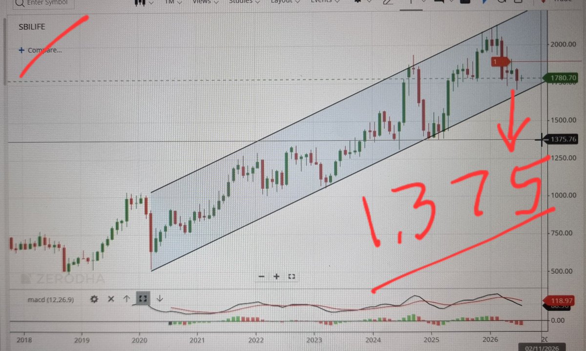 shahdevangt's tweet photo. It seems to me #sbilife heading towards 1,375!
#sbilifeinsurance #nifty #nifty50
https://t.co/SX93YJe6Cx https://t.co/nIn2GCiI4r