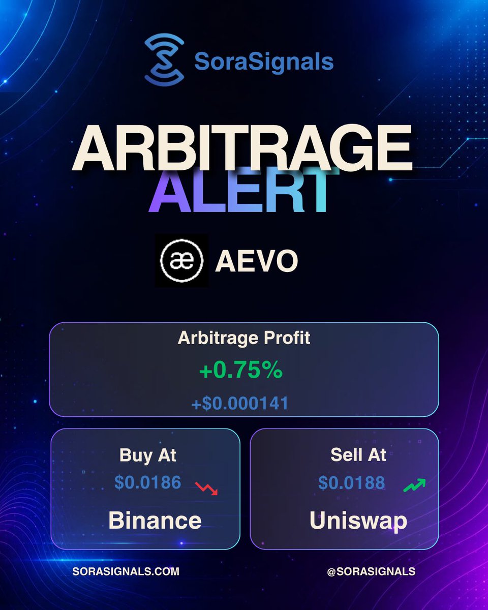SoraSignals's tweet photo. Arbitrage Opportunity in AEVO crypto token. Seize now ! #crypto #quanttrading #aevo #cryptotrade #arbitrage https://t.co/lCZEDtWHtt