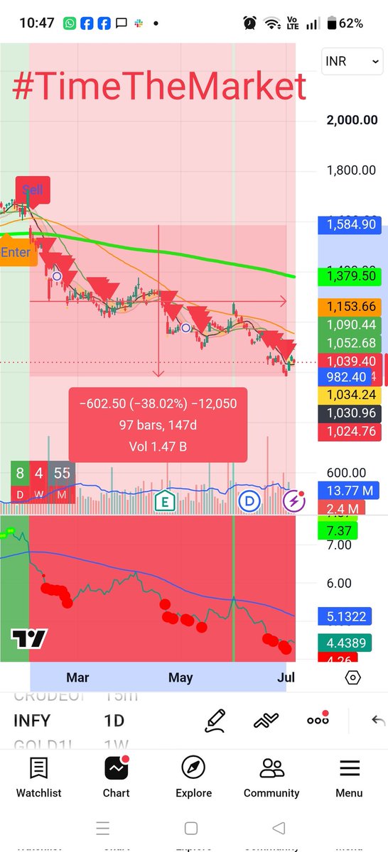 TimeThe_Market's tweet photo. People can loose lakhs on stocks but won't invest in smthng that gives them correct indication.The stocks were clearly red on #timethemarket and if one would have been using it,could have survived this turmoil,Now he'll have to sit atleast another year to recover #timingmatters https://t.co/C2g7NY3Hxt