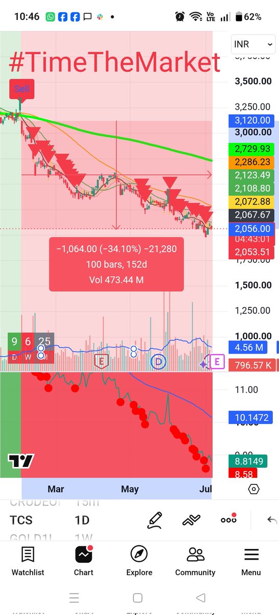 TimeThe_Market's tweet photo. People can loose lakhs on stocks but won't invest in smthng that gives them correct indication.The stocks were clearly red on #timethemarket and if one would have been using it,could have survived this turmoil,Now he'll have to sit atleast another year to recover #timingmatters https://t.co/C2g7NY3Hxt