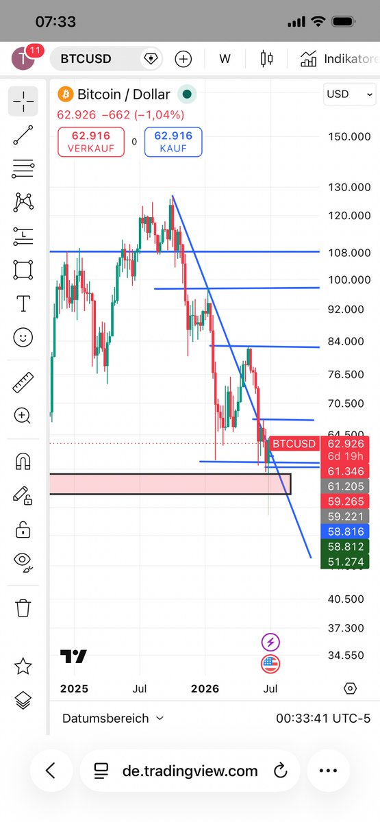 Timoklaus54440's tweet photo. Btc Pump ? Ssl EQL geholt Ziel 1 65k 83k 98k 106k ?? Auf passen Btc könnte drehen wir brauchen einen Pump über 65k https://t.co/PISugHeIRn