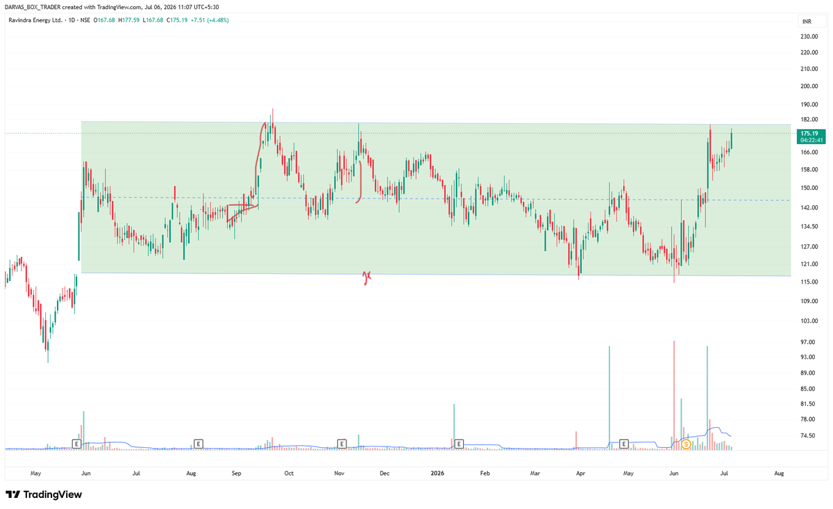 darvasboxtrader's tweet photo. #RELTD can we expect ATH breakout in this Stock !!

Disclaimer :-No buy /sell reco..only sharing chart for learning purpose..

#DARVAS 🥸 https://t.co/L0coc9eY6E