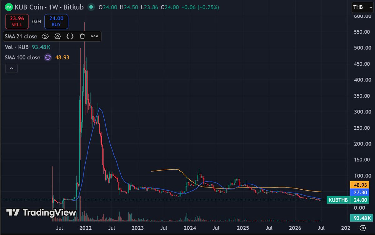 srirachanow's tweet photo. Kub:Bitkubトークン
今年香港市場上場でどうなる?
SCBX買収時600ポイント近くまで爆上げ
その後ずーーーーと↓
#KUB #bitkub #香港上場 https://t.co/7pK7teoHva