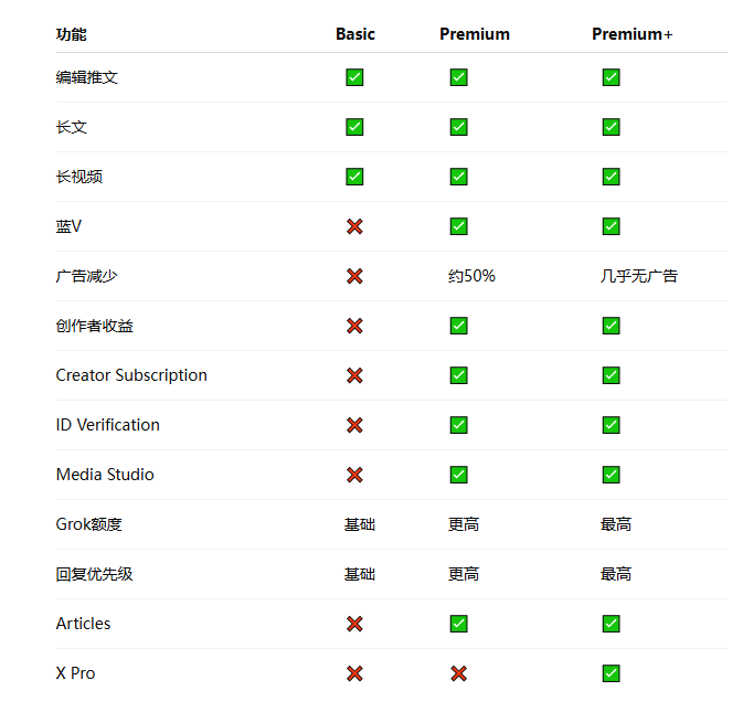 Minarro_V's tweet photo. X Premium 三大版本怎么选？Basic、Premium、Premium+ 全面对比（2026最新版）

很多人准备开通 X Premium，但看到 Basic、Premium、Premium+ 三个版本就开始纠结：

我到底需要哪个？蓝V是不是所有套餐都有？哪个最适合做个人IP、跨境、电商、Crypto、AI？
今天一篇文章讲清楚。
① Basic（基础版）
适合：普通用户、轻度创作者
如果你只是想体验 Premium 功能，Basic 已经提供了不少实用功能。

包含：

✅ 编辑推文（Edit Post）

✅ 25000 字长文

✅ 长视频上传（最高约3小时）

✅ 回复优先级（基础）

✅ 收藏夹（Bookmark Folders）

✅ 文本格式（粗体/斜体）

✅ 自定义 App 图标

✅ 创建 Community

……

不包含

❌ 蓝V认证（Blue Check）

❌ 广告减少

❌ 创作者收益

❌ 创作者订阅

❌ 身份证认证

❌ Media Studio

❌ 更高 Grok 使用额度

如果只是体验 Premium 功能，这是性价比最高的版本。

② Premium（最推荐）

适合：大部分用户、品牌、跨境卖家、Web3、KOL、自媒体

Premium = Basic + 更多核心权益。

新增：

🟦 蓝V认证

🟦 大约减少 50% 广告

🟦 创作者收益申请资格

🟦 Creator Subscription

🟦 更高回复权重

🟦 ���份证认证（ID Verification）

🟦 Media Studio

🟦 更高 Grok 使用额度

对于希望打造个人品牌的人来说，这一档基本已经够用了。

③ Premium+（旗舰版）

适合：重度创作者、AI 用户、企业、高活跃账号

Premium+ 包含 Premium 全部功能，并继续升级：

🚀 X 大部分区域几乎无广告体验（仍可能偶尔看到推广内容）

🚀 最大回复优先级

🚀 更高 Grok 使用额度

🚀 Radar Search

🚀 Articles

🚀 X Pro（TweetDeck）

如果每天都在 X 上工作，Premium+ 可以节省大量时间，同时获得最高等级的功能体验。

三个版本怎么选？

Basic

✔ 想体验 Premium

✔ 不需要蓝V

✔ 预算最低

Premium（推荐 90% 用户）

✔ 想拥有蓝V

✔ 想提升账号可信度

✔ 想申请创作者收益

✔ 做品牌、自媒体、跨境、Web3

✔ 想获得更多曝光机会

Premium+

✔ 重度使用 X

✔ 每天使用 Grok

✔ 需要最高回复排序

✔ 希望获得最佳创作体验

✔ 企业或专业创作者

功能对比

我的建议

如果只是日常使用：

👉 Basic 就够。

如果你���望认真运营 X：

👉 Premium 是性价比最高的选择。

如果你每天都在使用 X，离不开 Grok、创作、品牌运营：

👉 Premium+ 值得升级。

无论选择哪个版本，都建议根据自己的使用场景来决定，而不是单纯追求最高档位。不同套餐提供的核心权益差异主要集中在蓝V认证、广告体验、创作者变现能力以及 Grok 使用额度等方面。具体功能会随着 X 官方持续更新而调整。