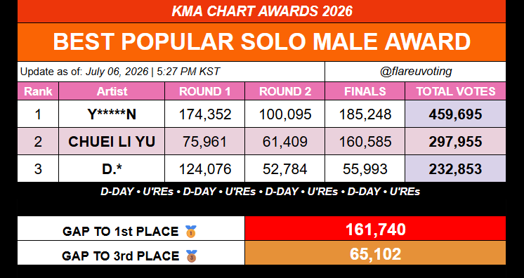 FLAREUvoting's tweet photo. [📊] BEST POPULAR SOLO MALE AWARD TRACKER

U'REs! To help everyone monitor the current standings more easily, we've created a Best Popular Solo Male Award Tracker where you can quickly see the current gap from 1st place and how many votes CHUEI LI YU still needs to take the lead.

🔗 https://t.co/3CXX6nsneZ

This tracker will be updated from time to time throughout the day, so be sure to check it regularly—especially during the final minutes before the voting ends. This will help everyone monitor the current gap.

#최립우 #CHUEILIYU #FLAREU #플레어유