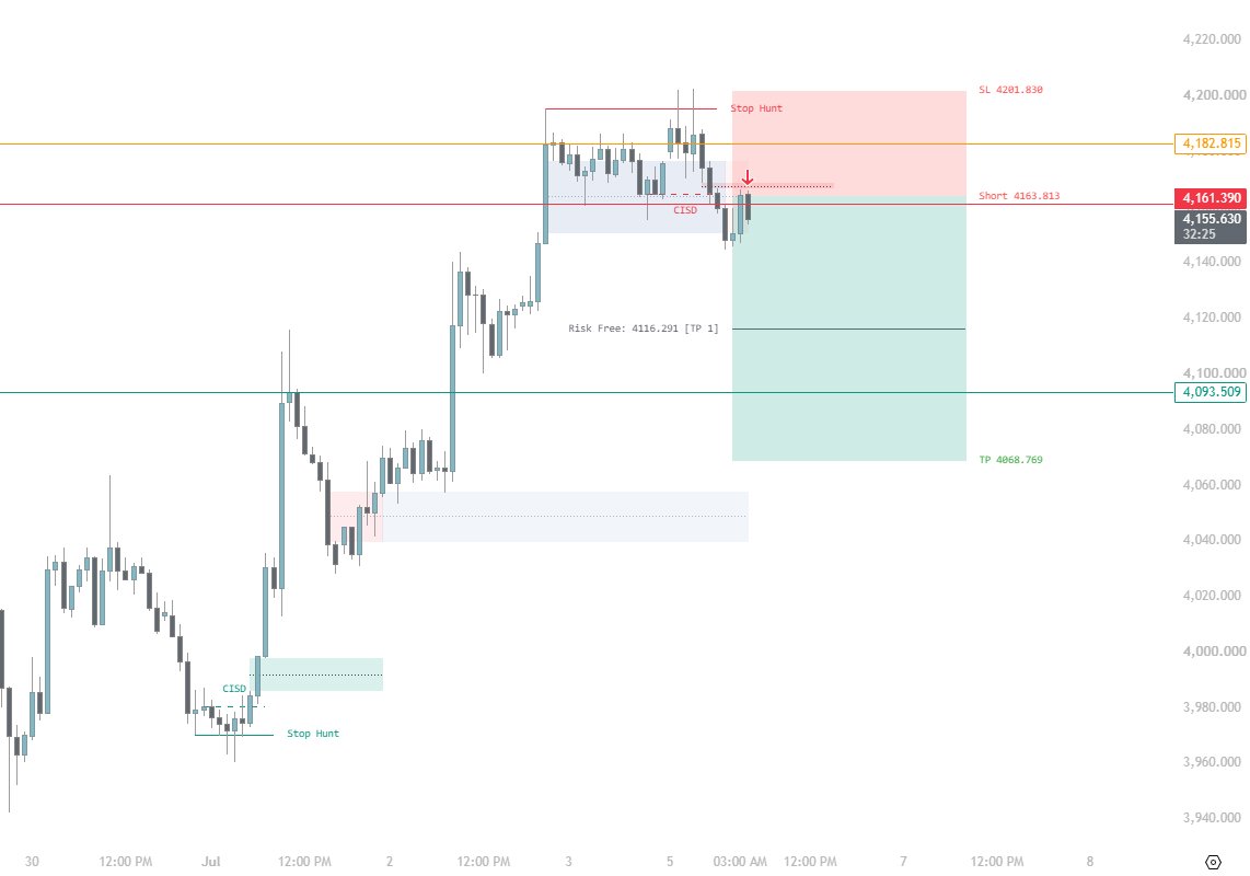 TradeHarborX's tweet photo. @ICTUZAIF That's a nice one!

aligns with my algorithmic trades https://t.co/MxOEVSDJJd