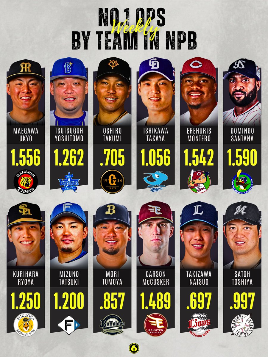 Yu_gekish's tweet photo. ◤先週のプロ野球／球団別･OPS１���◢
 （6月30日-7月5日） https://t.co/CrwizdKu8Q