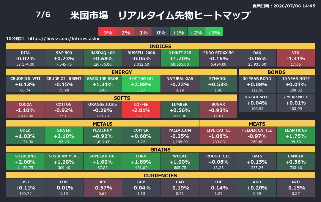 usstockbot's tweet photo. 米国市場　リアルタイムヒートマップ
更新日時：2026/07/06 14:45
 ダウ:-0.02%, S&amp;P500:+0.23%
 ナスダック100:+0.68%, ラッセル2000:-0.05%
 日経225:+1.70%, ユーロ・ストックス50:-0.16%
 ドイツ株価:-0.06%, VIX指数:-1.41% https://t.co/B6Av2BC35o