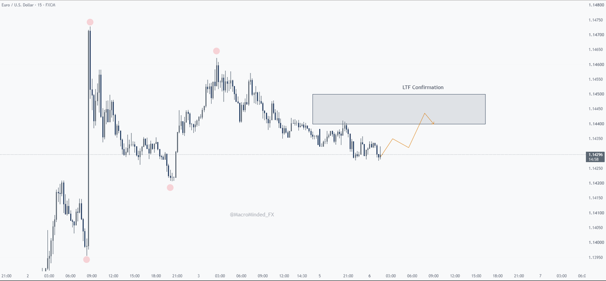 MacroMindset_FX's tweet photo. Patience is key here. $EURUSD is heavy following the recent liquidity sweep, but selling into current chop offers poor R:R.

Watching the 1.1440-1.1450 premium supply for LTF distribution during London/NY. If we purge 1.1410 before tapping supply, the idea is void. #EURUSD https://t.co/wFeAnqVz45