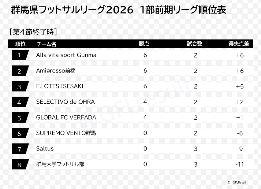 GFLresult's tweet photo. 群馬県フットサルリーグ1部 2026 第4節結果
SELECTIVO de OHRA 4 - 2 Saltus
群馬大学フットサル部 1 - 3 F.LOTTS.ISESAKI
GLOBAL FC VERFADA 4 - 3 SUPREMO VENTO群馬

■次節 7/12(日)@渋川
17:30 GLOBAL FC VERFADA - F.LOTTS.ISESAKI
19:15 SUPREMO VENTO群馬 - Amigresso前橋 https://t.co/P3UWVmLeub