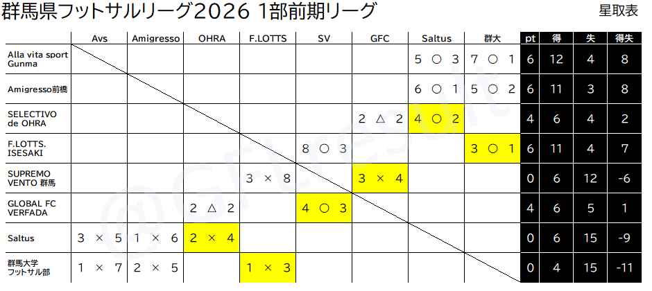 GFLresult's tweet photo. 群馬県フットサルリーグ1部 2026 第4節結果
SELECTIVO de OHRA 4 - 2 Saltus
群馬大学フットサル部 1 - 3 F.LOTTS.ISESAKI
GLOBAL FC VERFADA 4 - 3 SUPREMO VENTO群馬

■次節 7/12(日)@渋川
17:30 GLOBAL FC VERFADA - F.LOTTS.ISESAKI
19:15 SUPREMO VENTO群馬 - Amigresso前橋 https://t.co/P3UWVmLeub