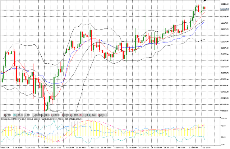 ADFXGlobal's tweet photo. #DJ30 reached fresh 5-day and 10-day highs early in the session before reversing lower.
Despite the pullback, the index finished almost flat, closing near the 52,900 level after giving back most of its intraday gains.

#ADFX #DowJones #US30 #Trading #Markets #TradingCommunity https://t.co/Yr1ouiNBkb