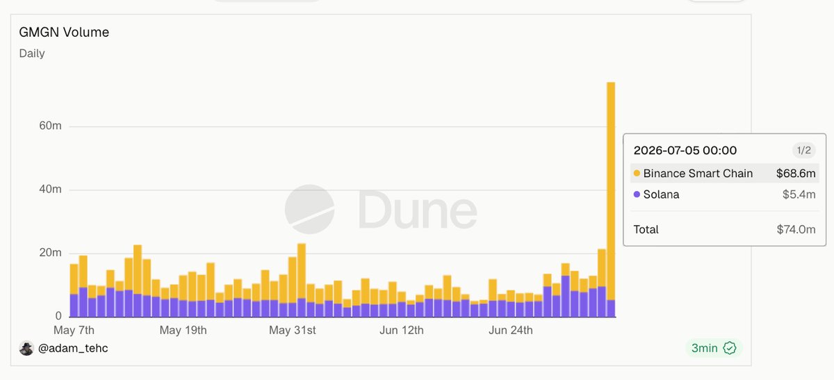 Adam_Tehc's tweet photo. gmgn did $68.6m volume on BSC yesterday

that's more than all trading bots did on solana combined https://t.co/u0L2cpLDrK