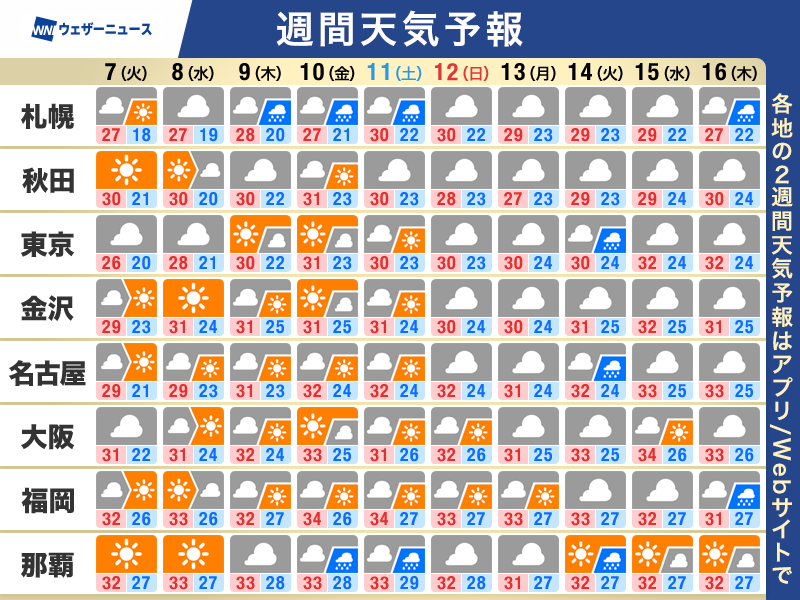 wni_jp's tweet photo. 【週間天気予報】この先の天気のポイント
・西日本や東日本は晴れてもゲリラ雷雨に注意
・広範囲で真夏日に 猛暑日予想の所も
・台風9号は週後半に沖縄・先島へ
▼詳しくはこちら
https://t.co/duFPnO4hou https://t.co/fPWqx6SLEL